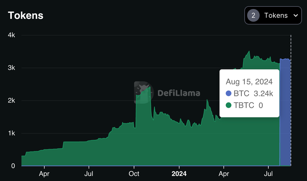 tBTC circulation. Source: DeFiLlama