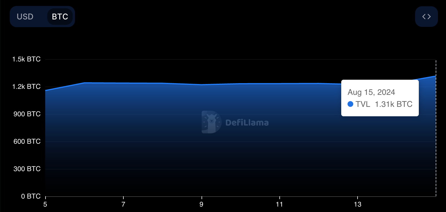 FBTC circulation. Source: DeFiLlama