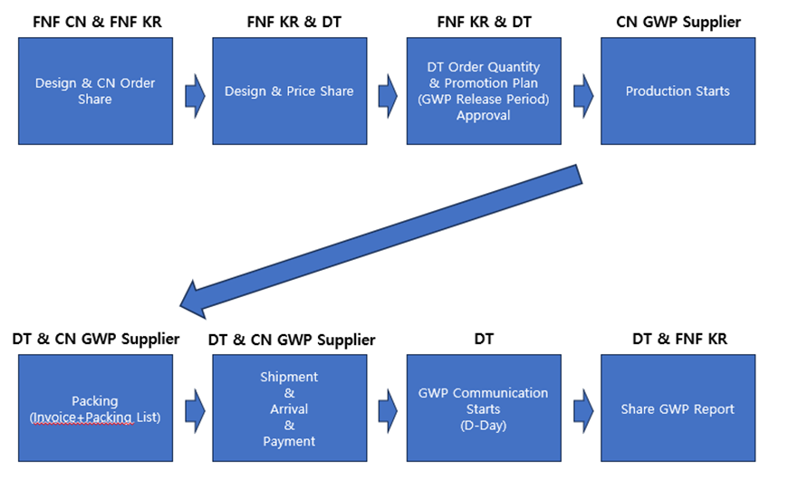 Promotion/GWP Plan