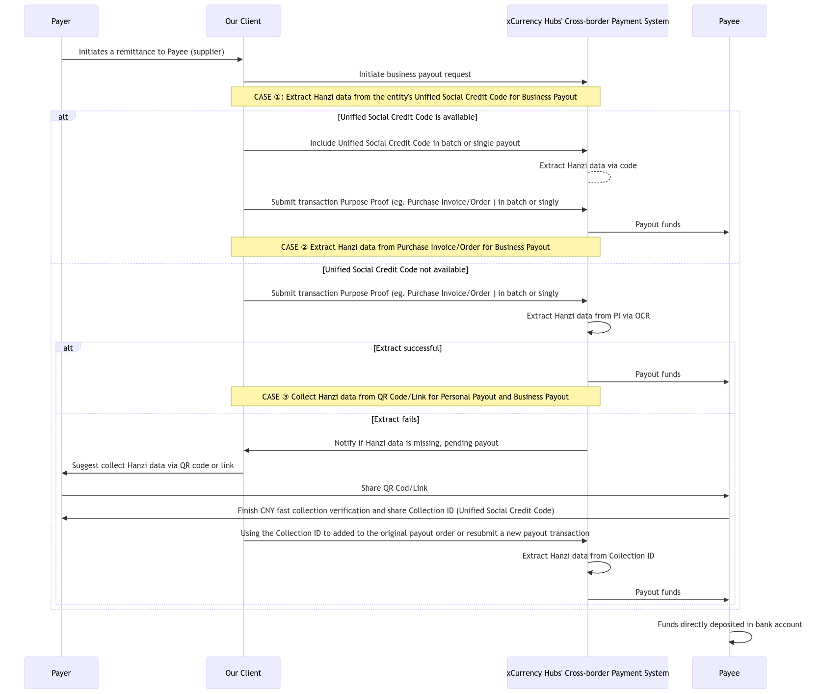 Process for Business Payout and Personal Payout