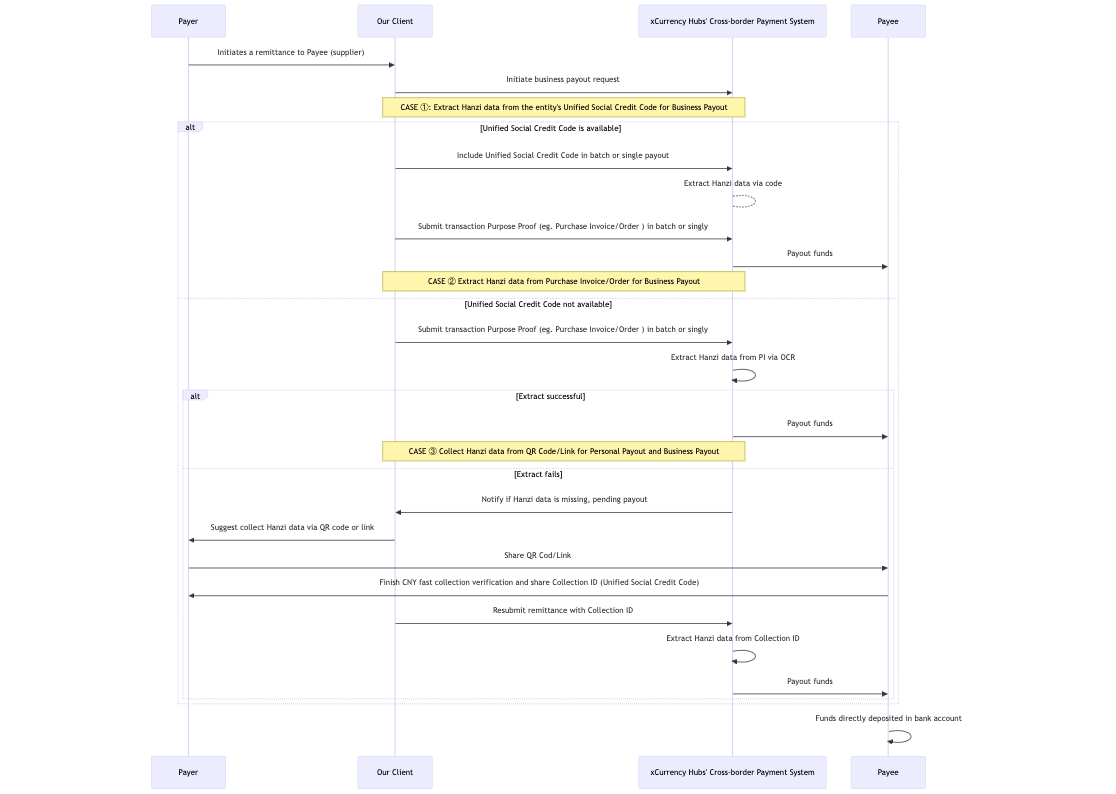 Process for Business Payout and Personal Payout