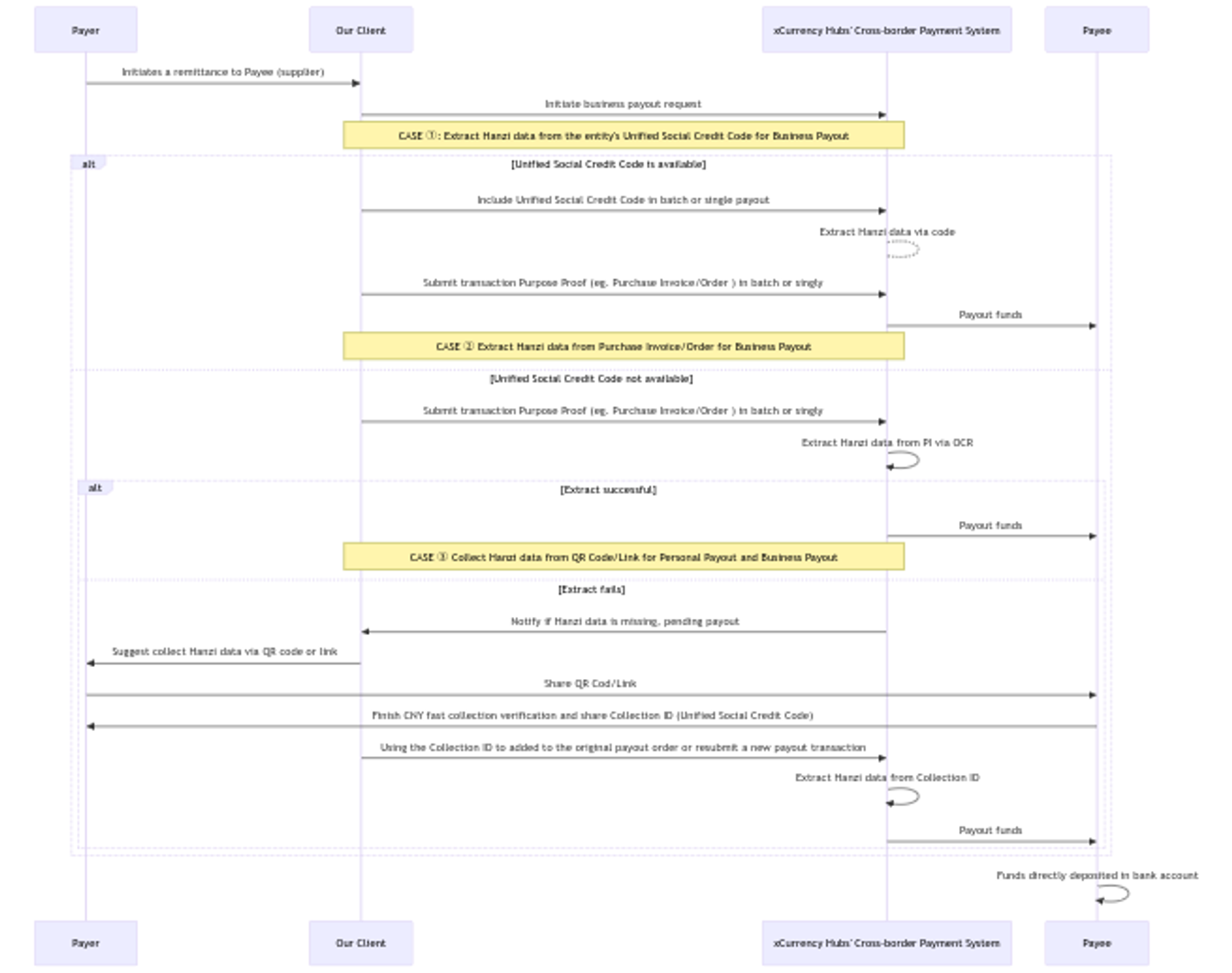 Process for Business Payout and Personal Payout