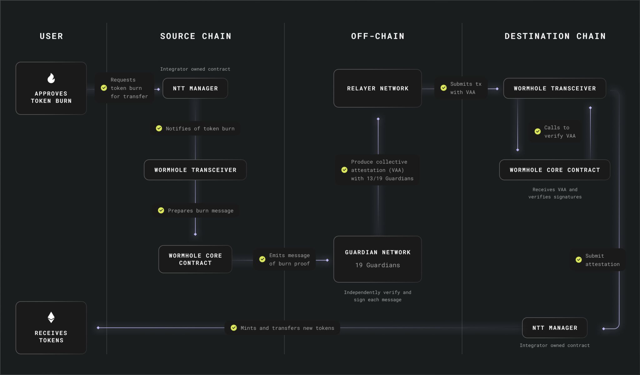 https://docs.wormhole.com/wormhole/native-token-transfers/overview/system-components