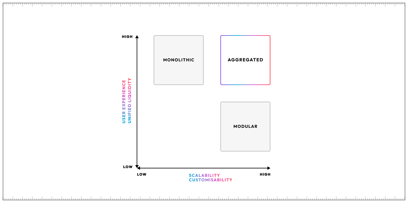 引用：https://polygon.technology/blog/aggregated-blockchains-a-new-thesis?utm_source=twitter&utm_medium=social&utm_content=agglayer-teaser-blog