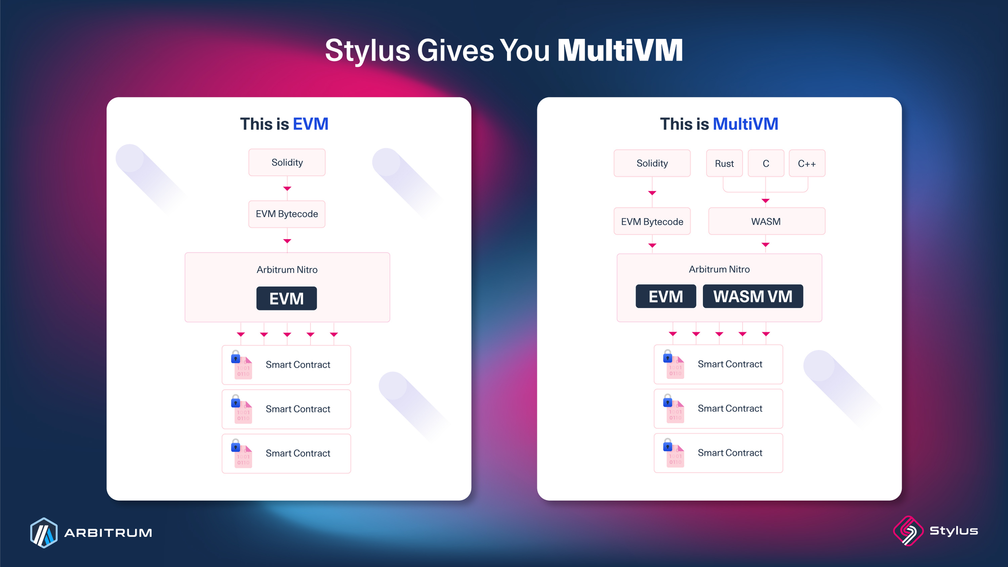 https://docs.arbitrum.io/stylus/stylus-gentle-introduction