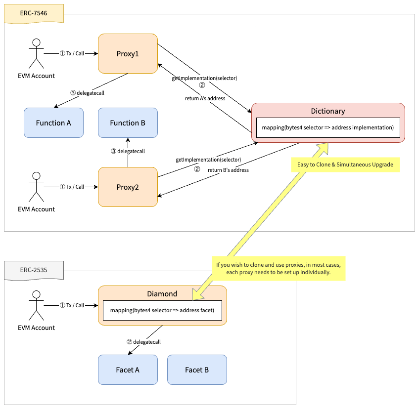 https://github.com/kaihiroi/ERCs/blob/ucs/ERCS/erc-7546.md