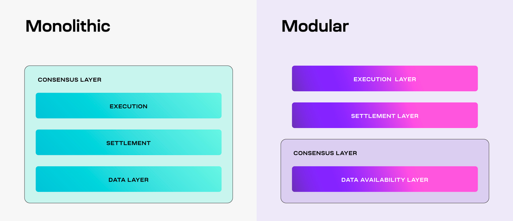 https://docs.celestia.org/learn/how-celestia-works/monolithic-vs-modular