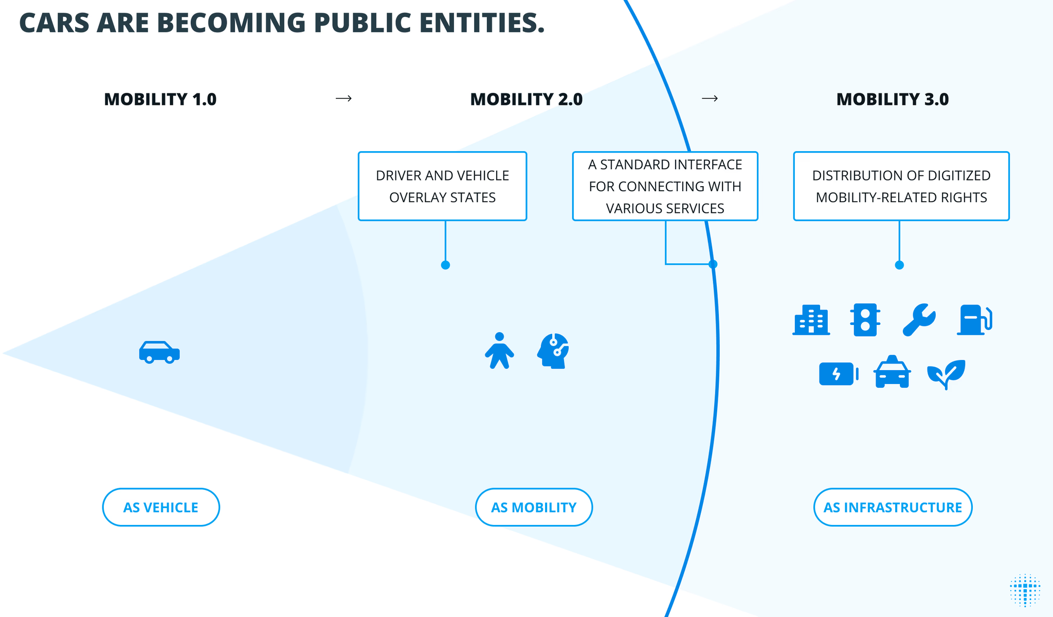 https://www.toyota-blockchain-lab.org/library/how-to-introduce-mobility-into-the-public-blockchain