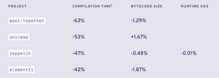 https://soliditylang.org/blog/2024/05/21/solidity-0.8.26-release-announcement/