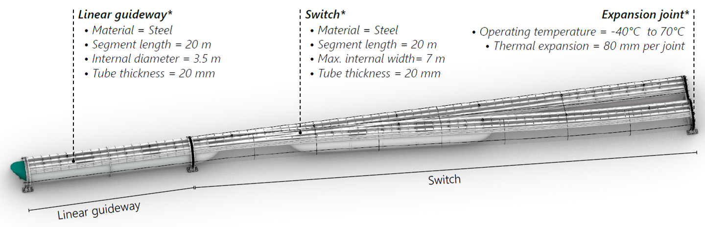 Figure 6: Conceptual model of a linear guideway connected to a switch, with connection joints.
*The values presented are indicative for a specific reference design.