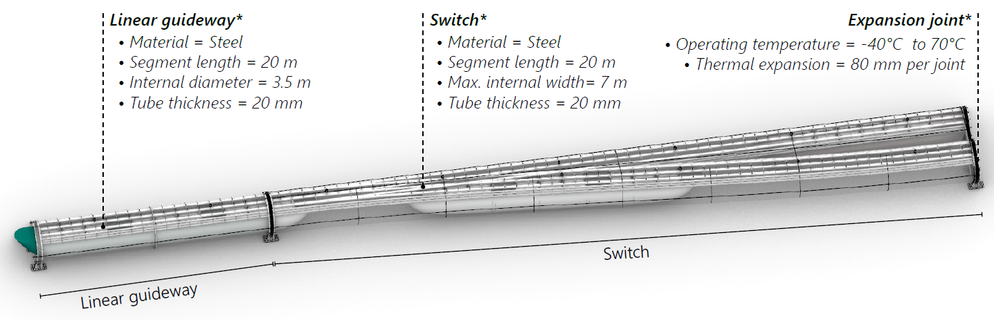 Figure 6: Conceptual model of a linear guideway connected to a switch, with connection joints.
*The values presented are indicative for a specific reference design.