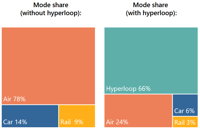 Mode share upon implementation of the route.