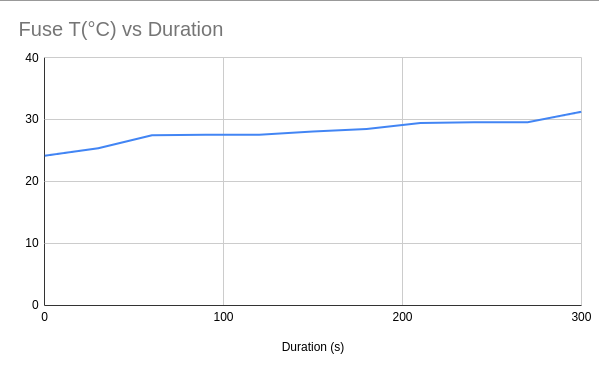 Fuse T(°C) vs time