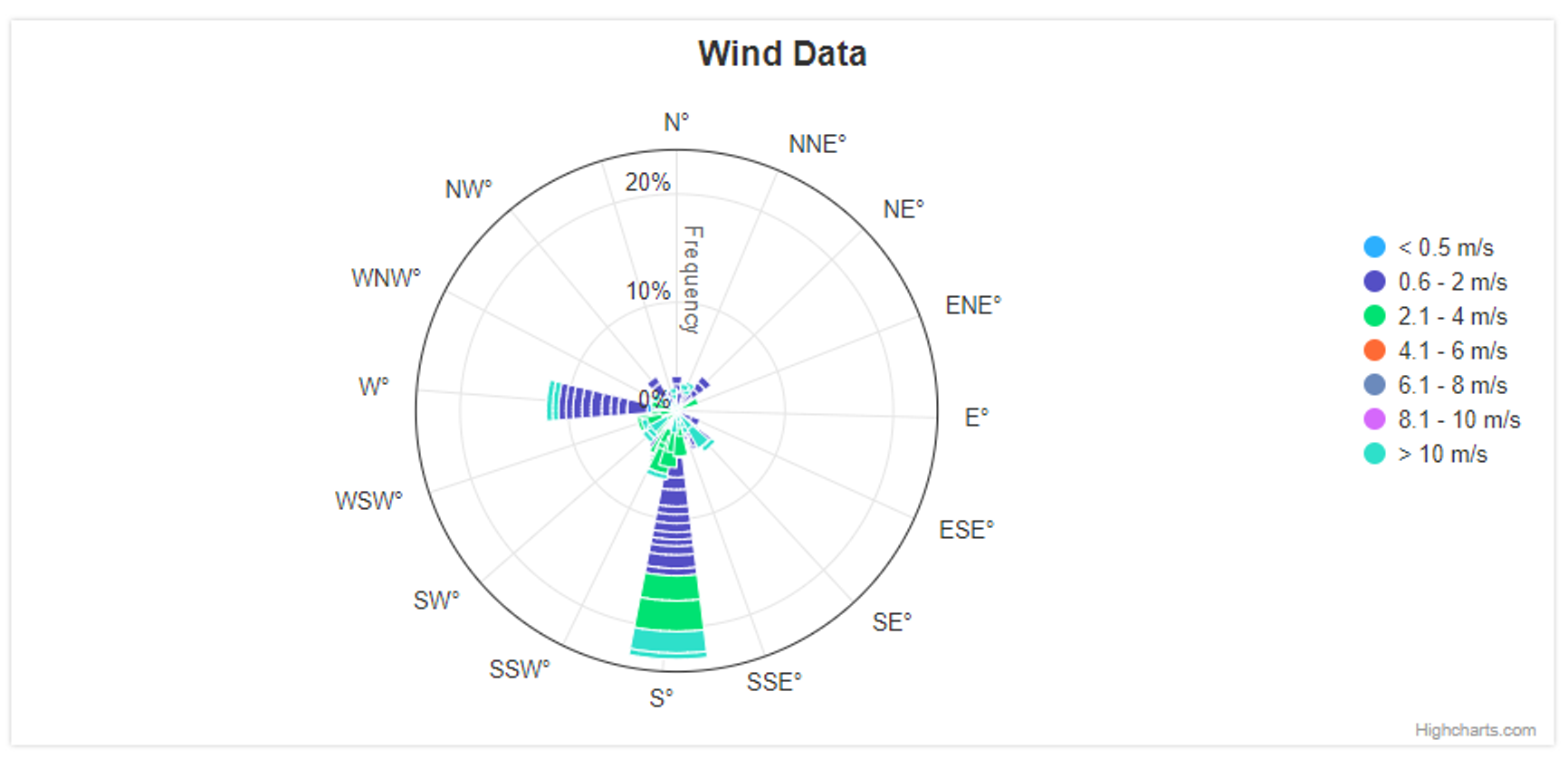 Figure 4 - Wind Data / Direction