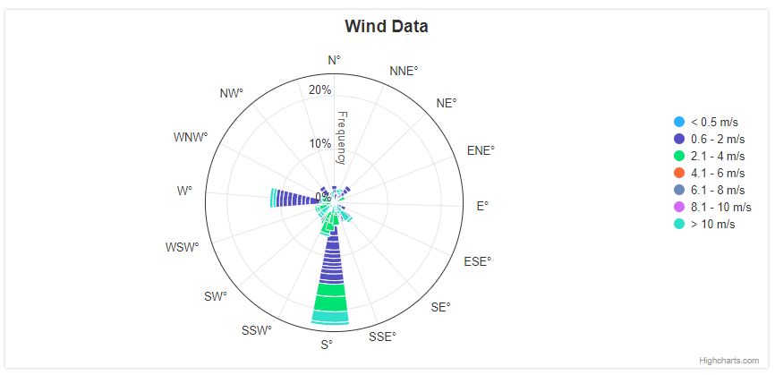 Figure 4 - Wind Data / Direction