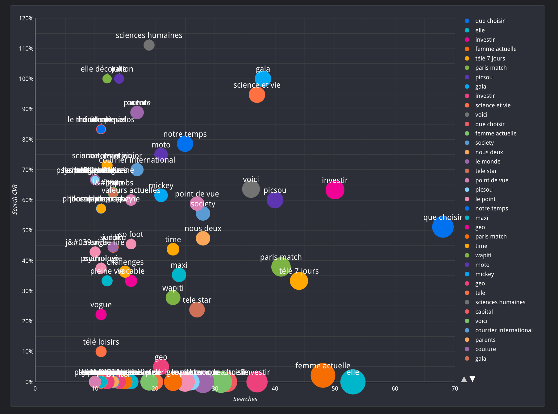 Performances par mots-clefs recherchés sur le site.