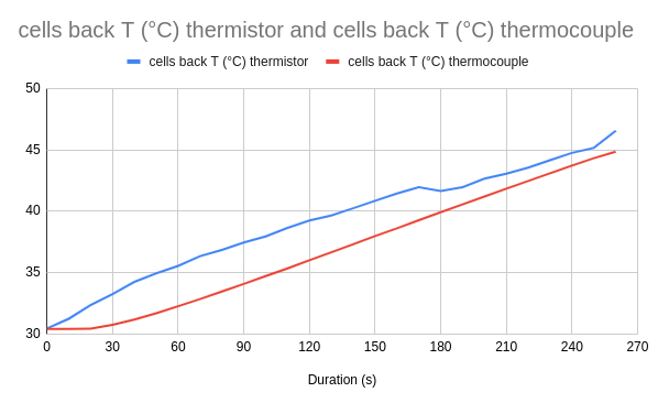 Graphic of T cells back thermistor and T cells back thermocouple according to the duration during test 30A