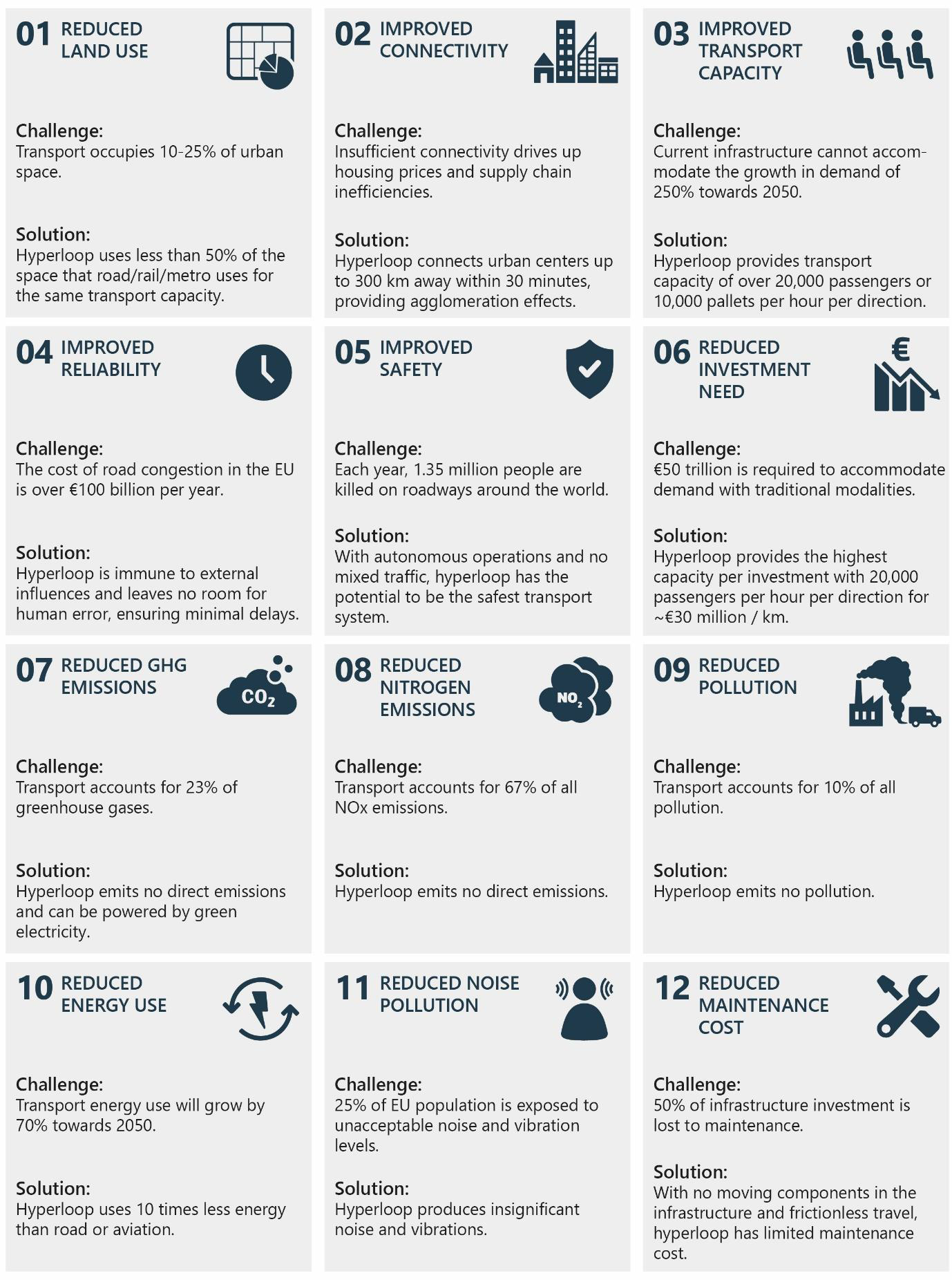 How hyperloop can combat different urban challenges.