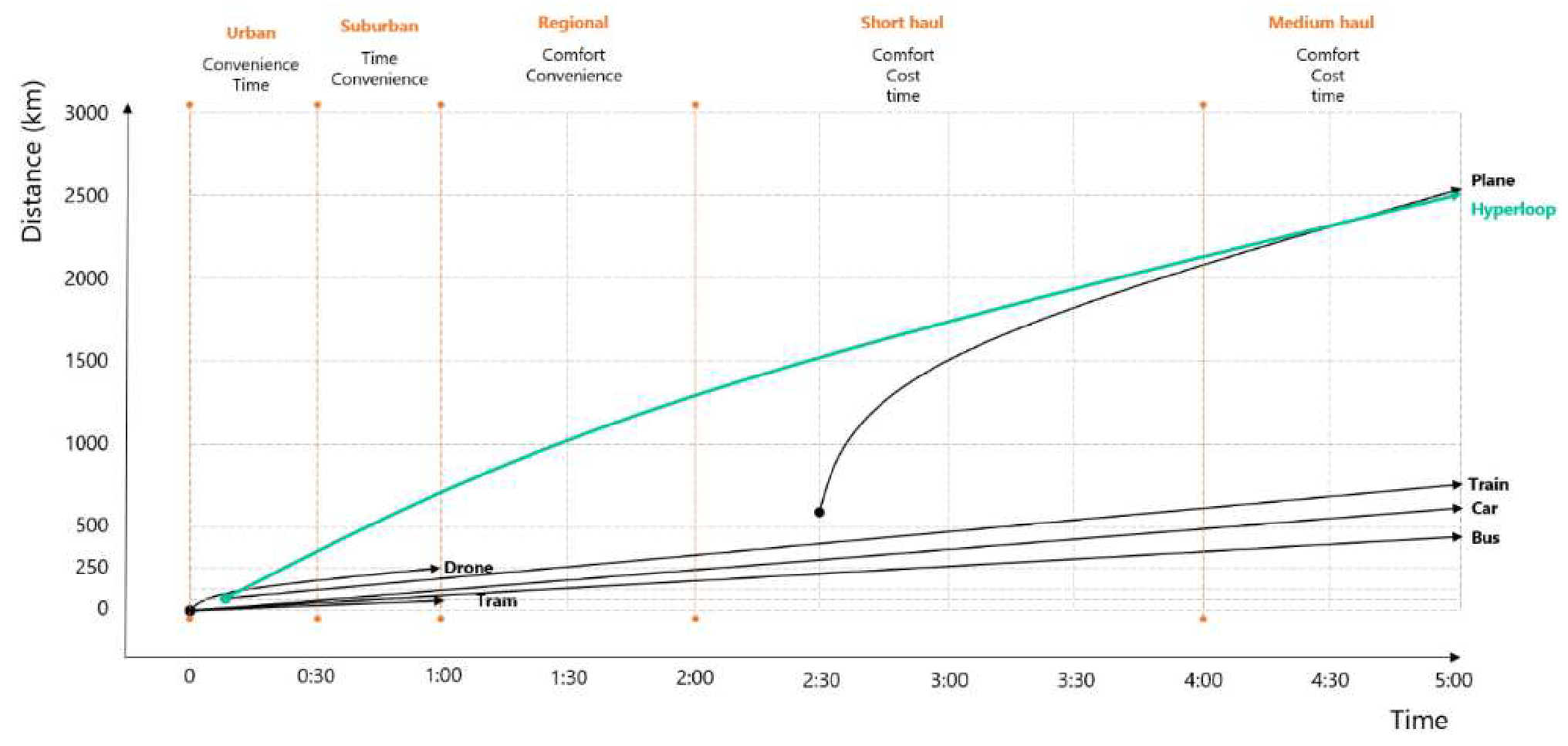 Comparison of time and distance for different transportation modes.