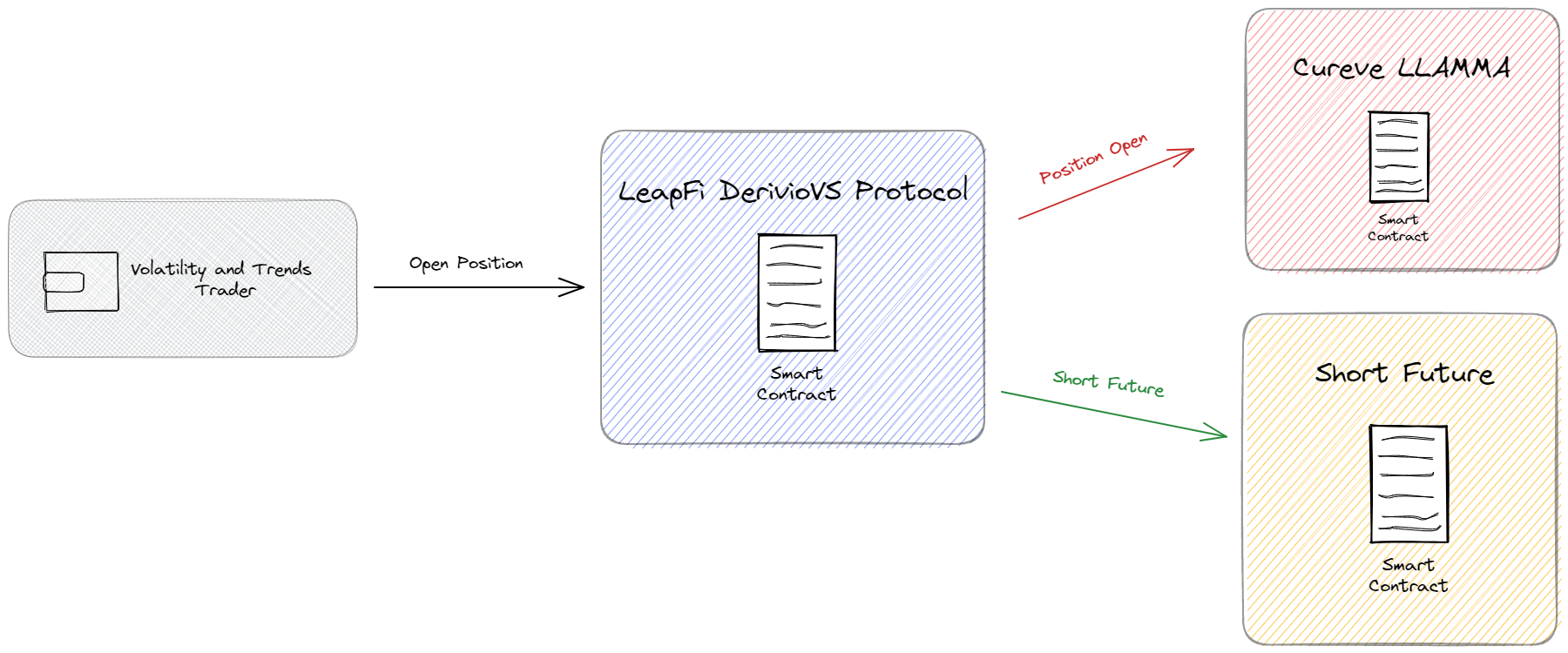 ▲ How DerivioVS protocol make use of short future as a leg 2 hedge.