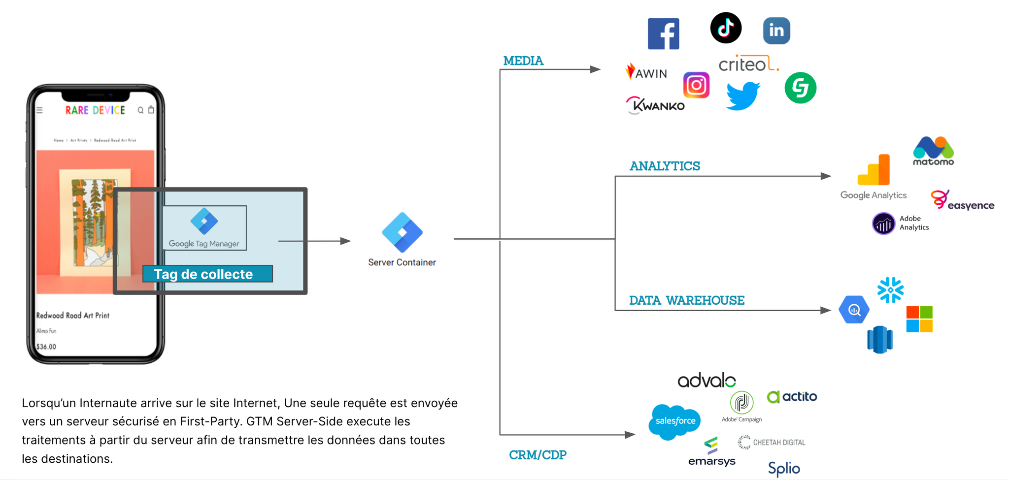 Schéma de principe : fonctionnement de GTM server-side