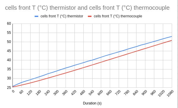 Graphic of T cells front thermistor and T cells front thermocouple according to the duration during test 20A