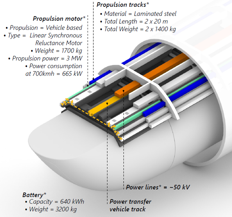 Figure 5: A conceptual model visualizing the propulsion and power system.
*The values presented are indicative for a specific reference design.