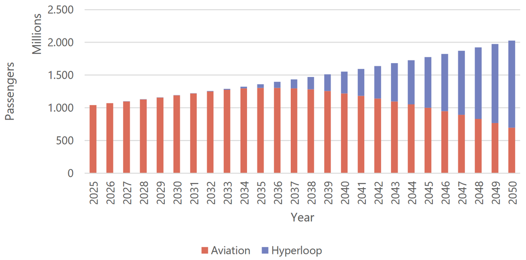 Annual passengers transported by mode (modal shift based on door-to-door travel time, applied to European hyperloop routes).