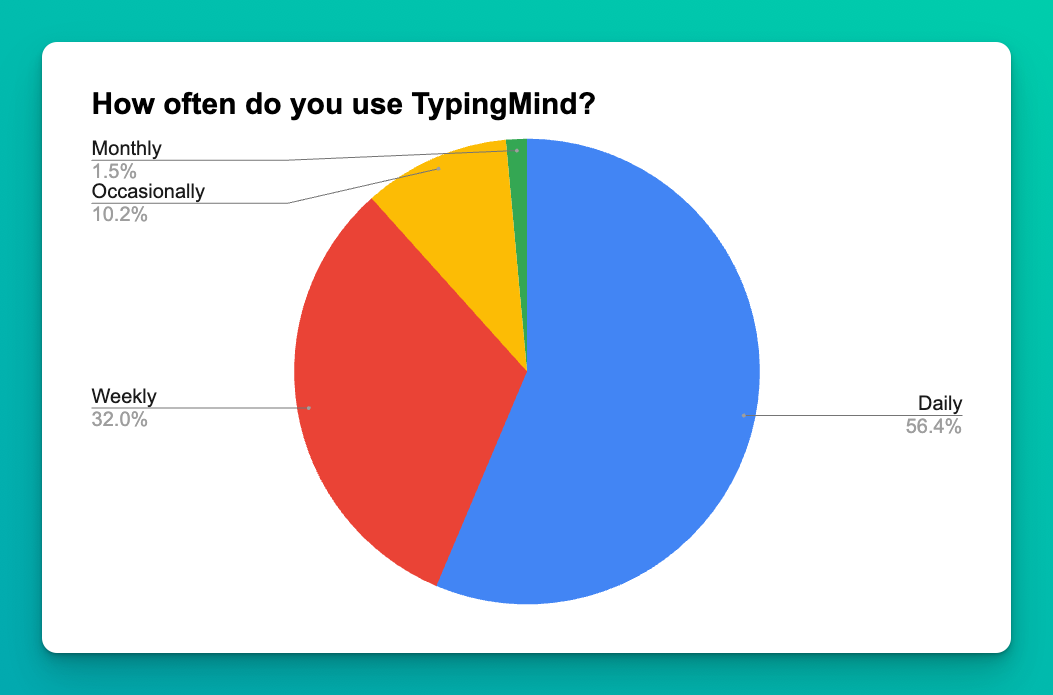 55% of TypingMind users utilize the tool EVERYDAY.