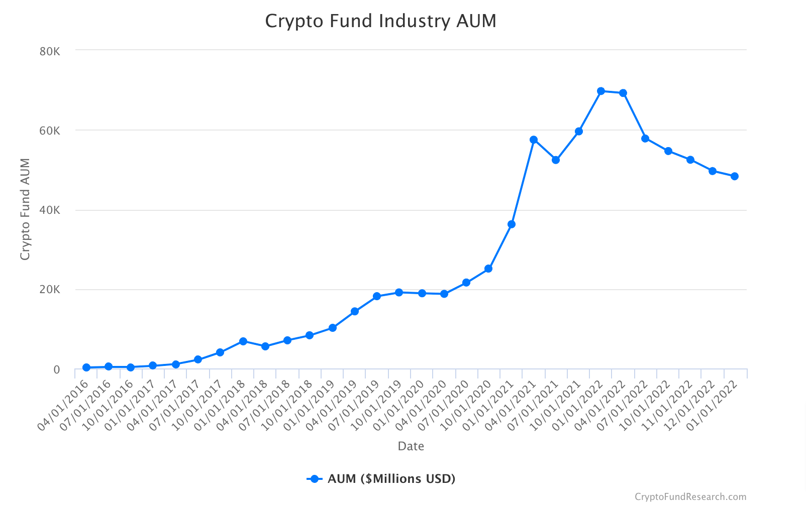 Crypto Fund Research, 2022