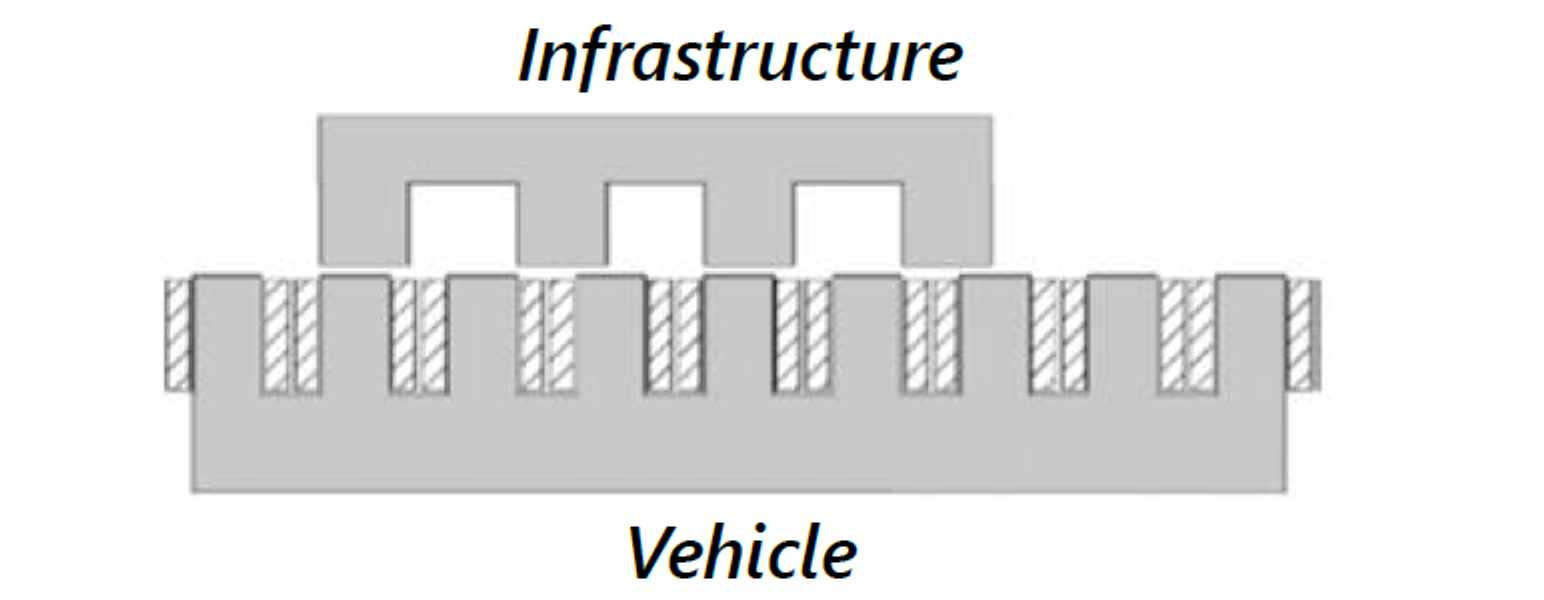 Figure 4: A conceptual cross-section of the propulsion motor and the interaction with the steel teeth of the track.