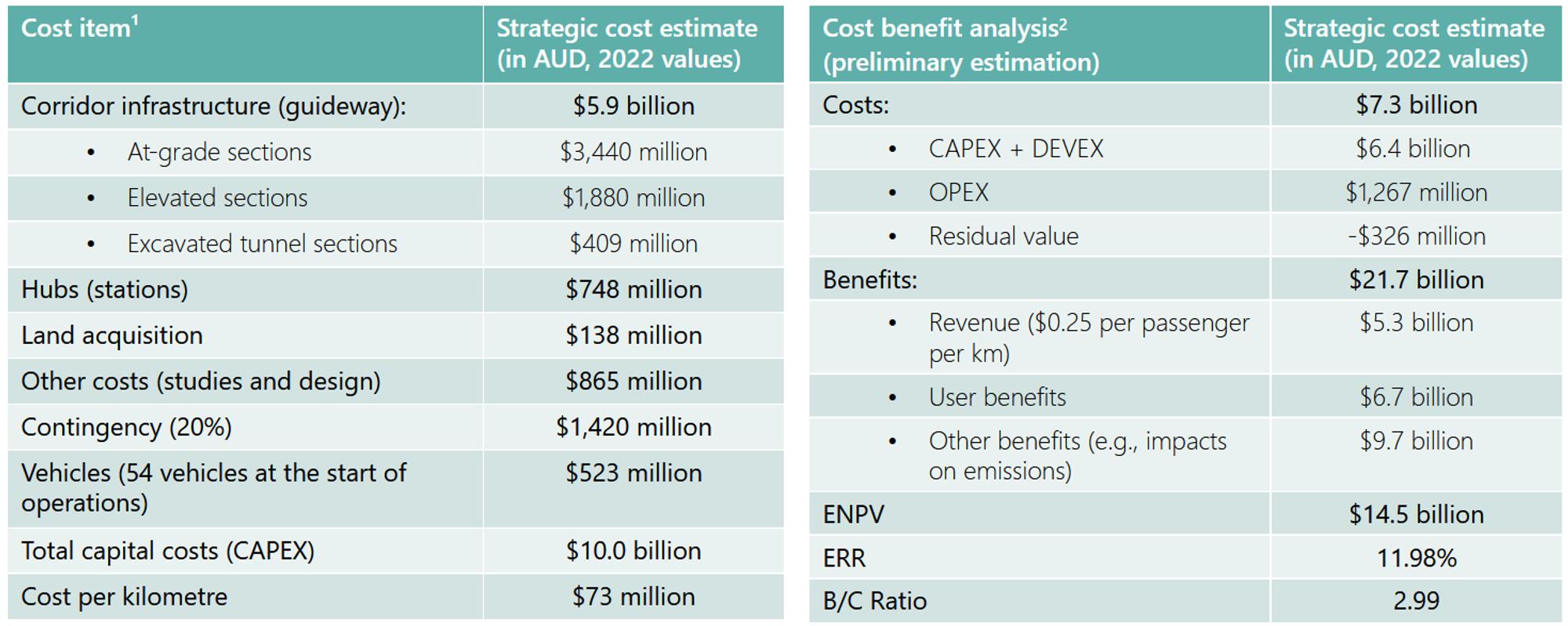 Preliminary cost estimates and economic evaluation