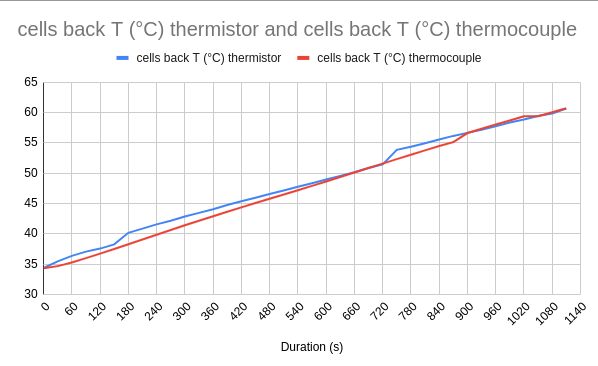 Graphic of T cells back thermistor and T cells back thermocouple according to the duration during test 20A