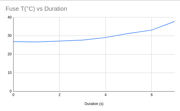 Fuse T(°C) vs time