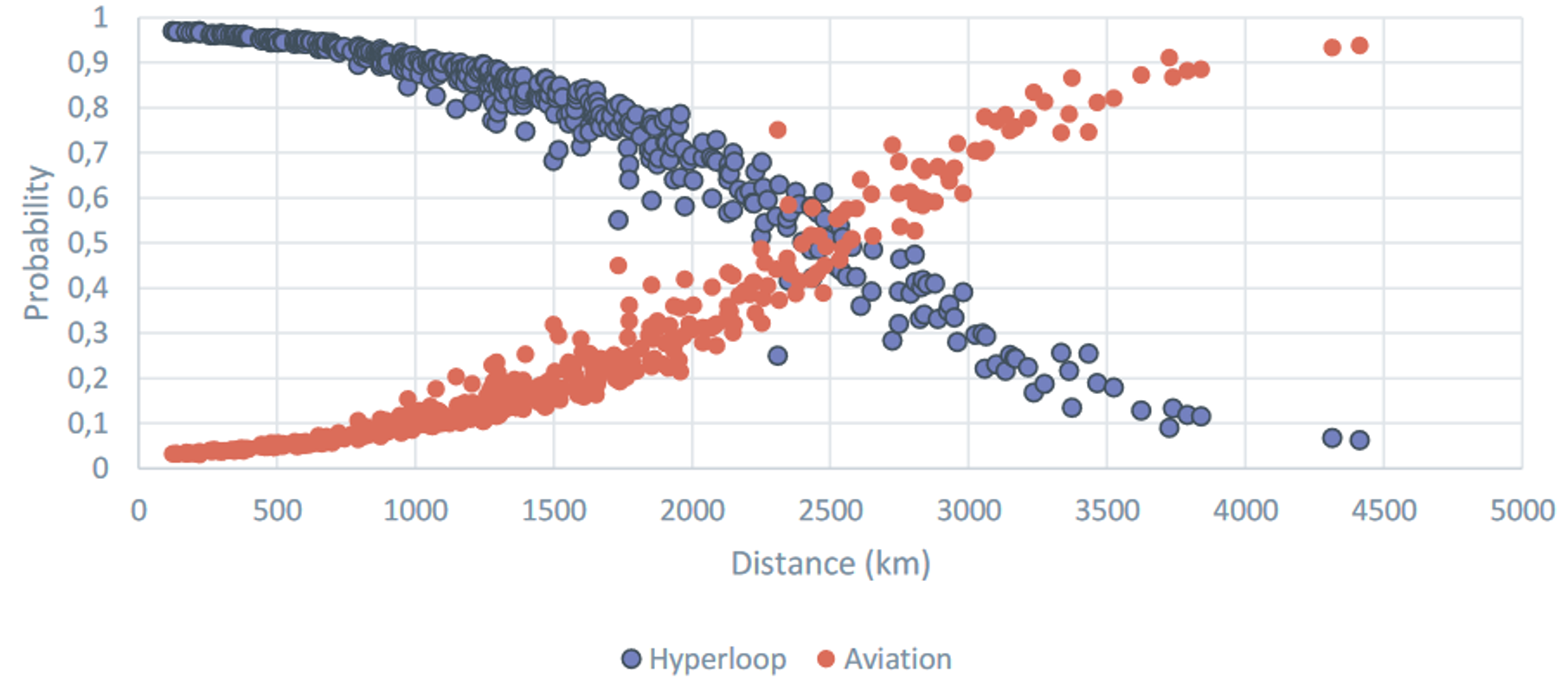 Probability to choose hyperloop or aviation for various European O-D pairs.