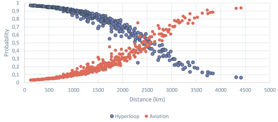 Probability to choose hyperloop or aviation for various European O-D pairs.