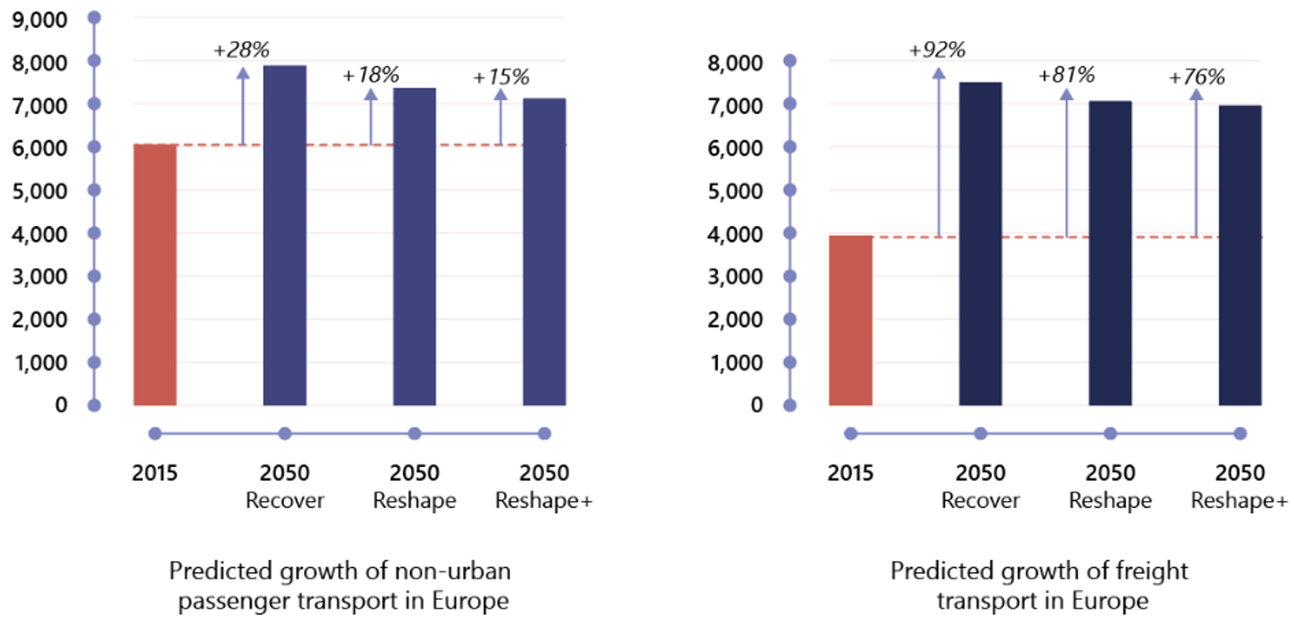Predicted growth of non-urban passenger transportation and freight transportation in Europe.