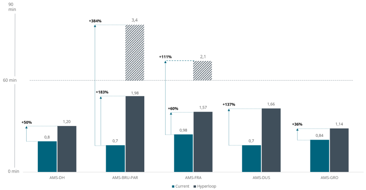 Potential increase in working age population reach from MRA on the routes.