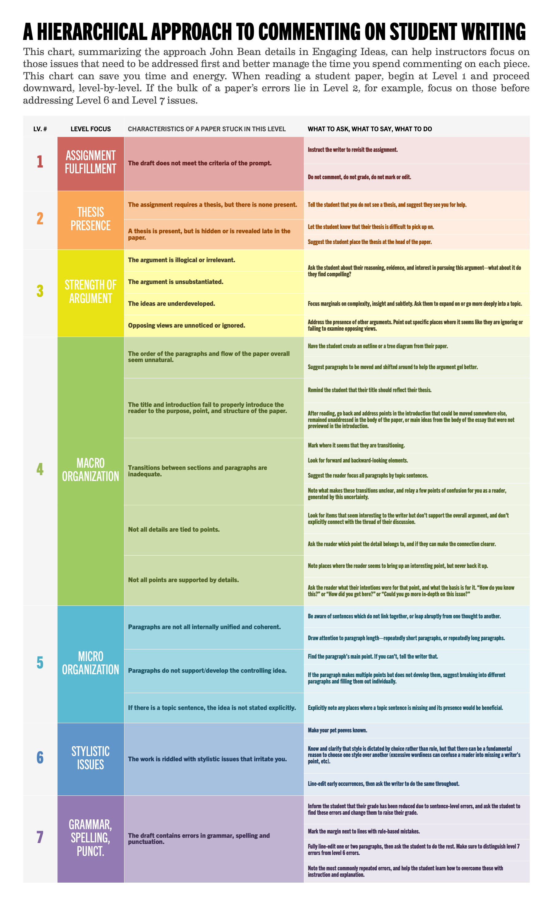 A Hierarchical Approach To Commenting On Student Writing adapted from John Bean's Engaging Ideas (2011).