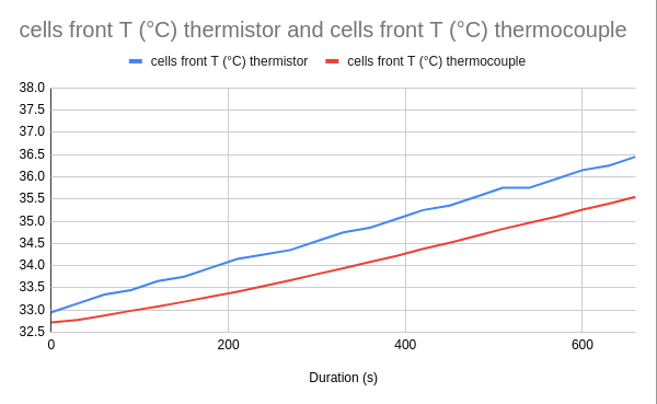 Graphic of T cells front thermistor and T cells front thermocouple according to the duration during test 10A