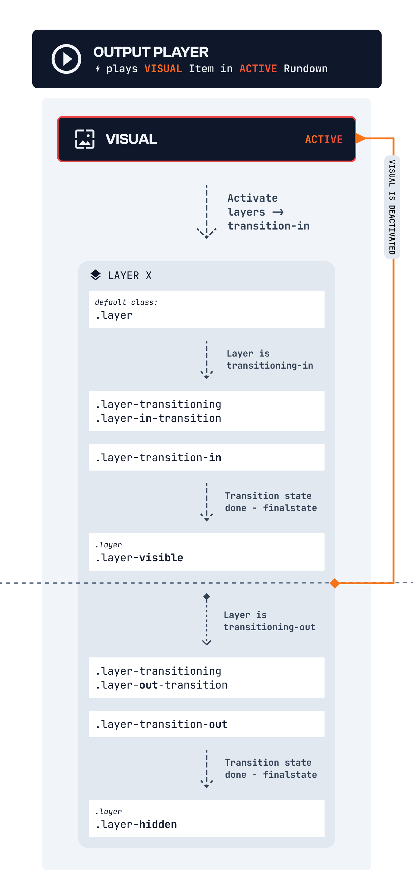 Layer Transition Lifecycle in an Output Player