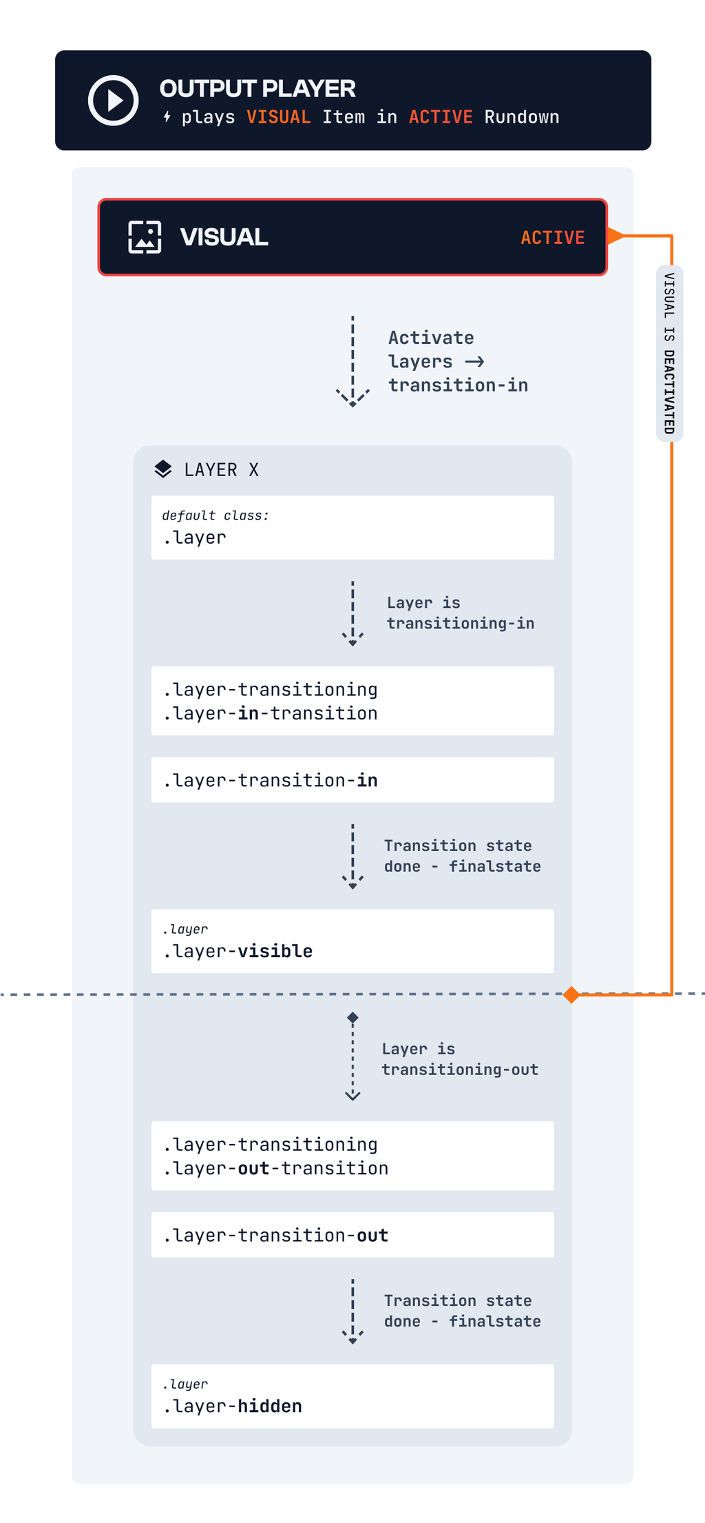 Layer Transition Lifecycle in an Output Player