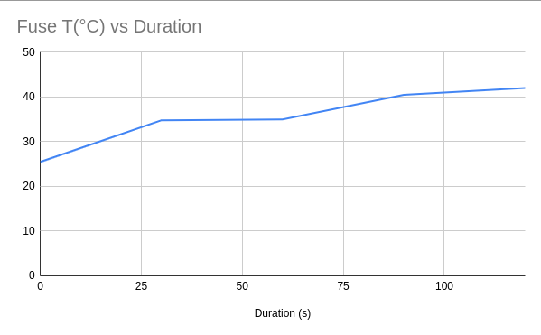 Fuse T(°C) vs time 