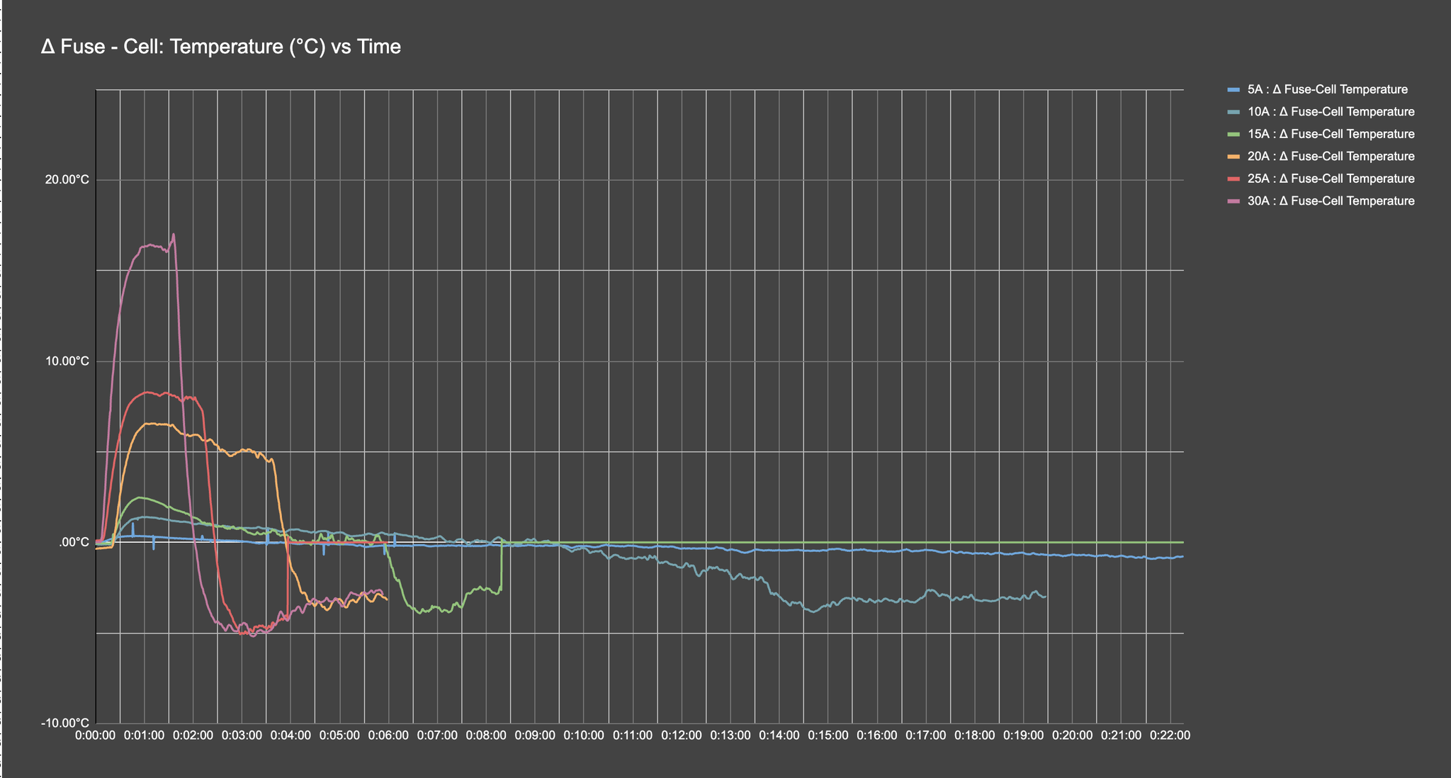 Temperature elevation of the Fuse compared to the Cell.