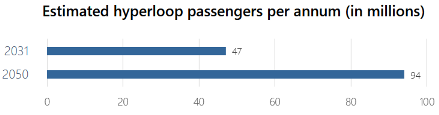 Estimated hyperloop passengers per annum (in millions).