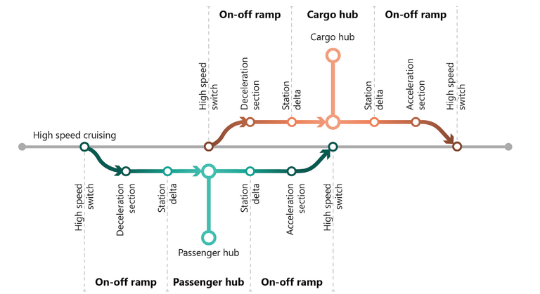 Figure 7: A high-level concept of operations for a point-to-point passenger and cargo service.