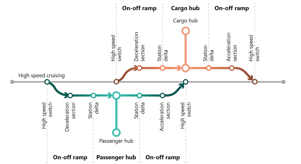 Figure 7: A high-level concept of operations for a point-to-point passenger and cargo service.