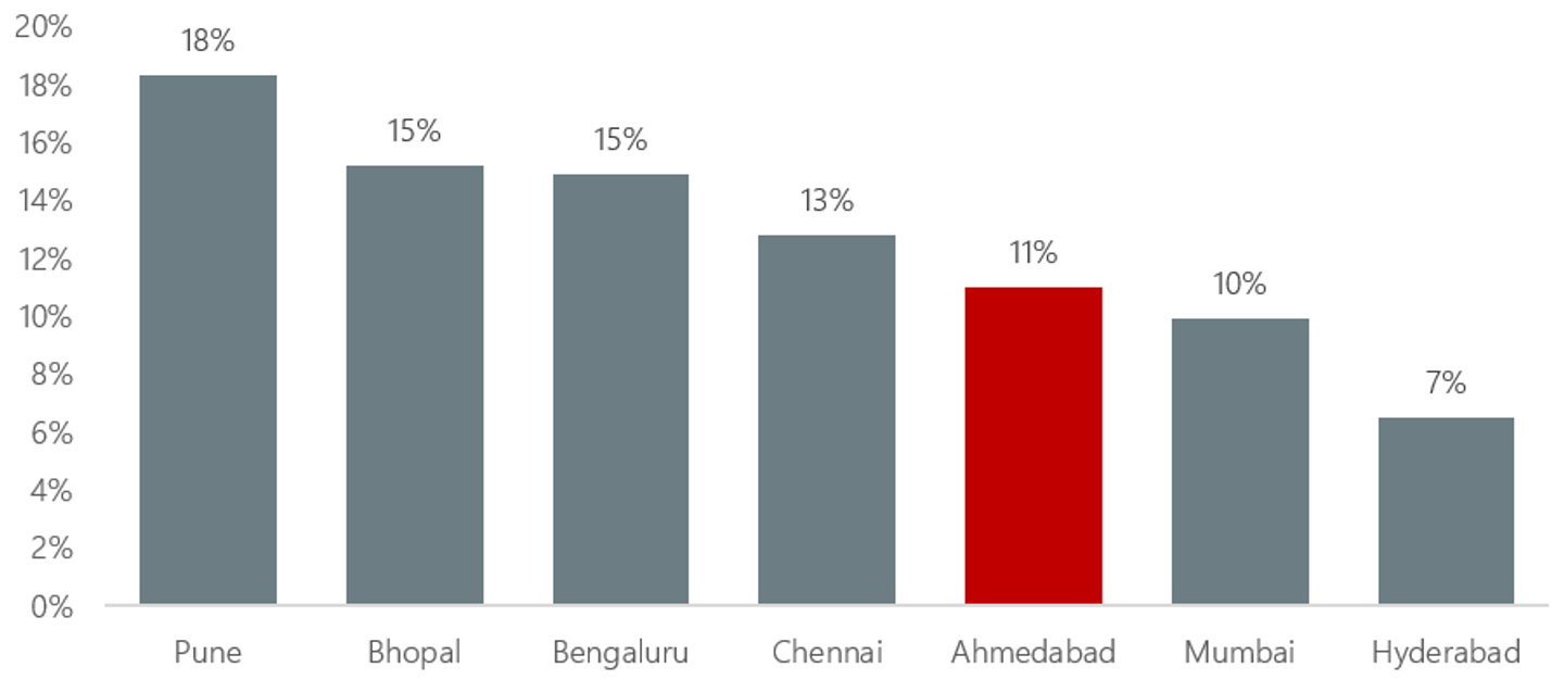 Growth per annum in car ownership for different cities in India.