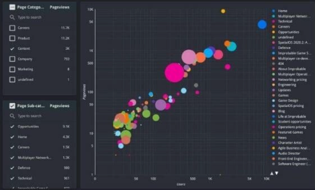 Data Product dans Looker Studio à destination de l’équipe de rédaction et des business leader.