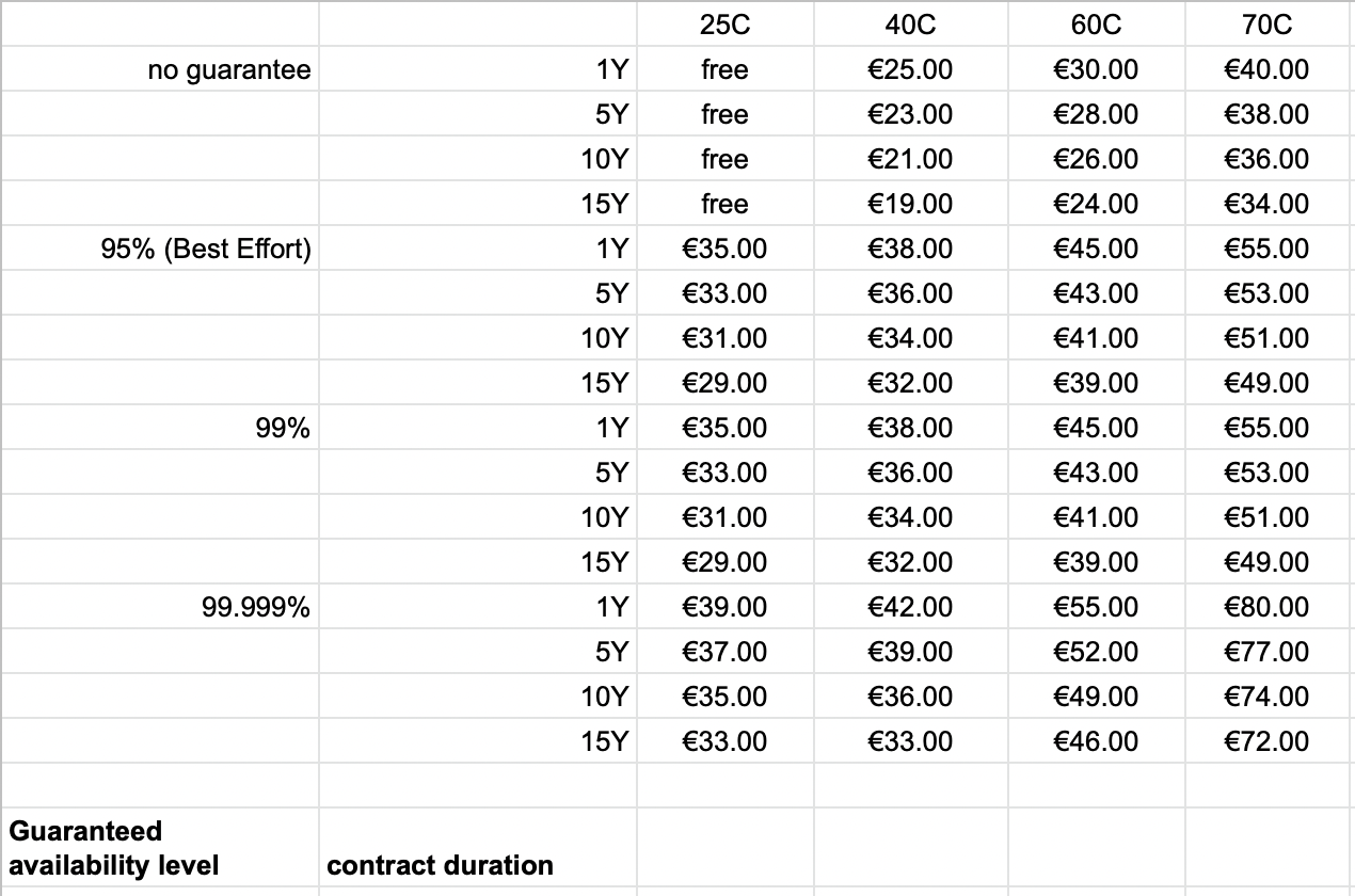 Heat price table based on varying levels of temperature and availability.  